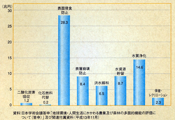 ふくい木ごころネット／森林の多面的機能の評価額